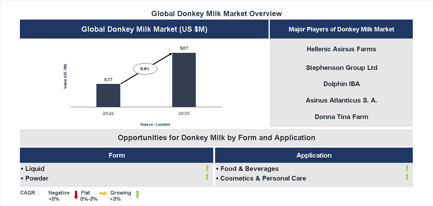 Donkey Milk Market Trends and Forecast